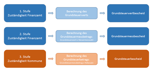 Schaubild Grundsteuer