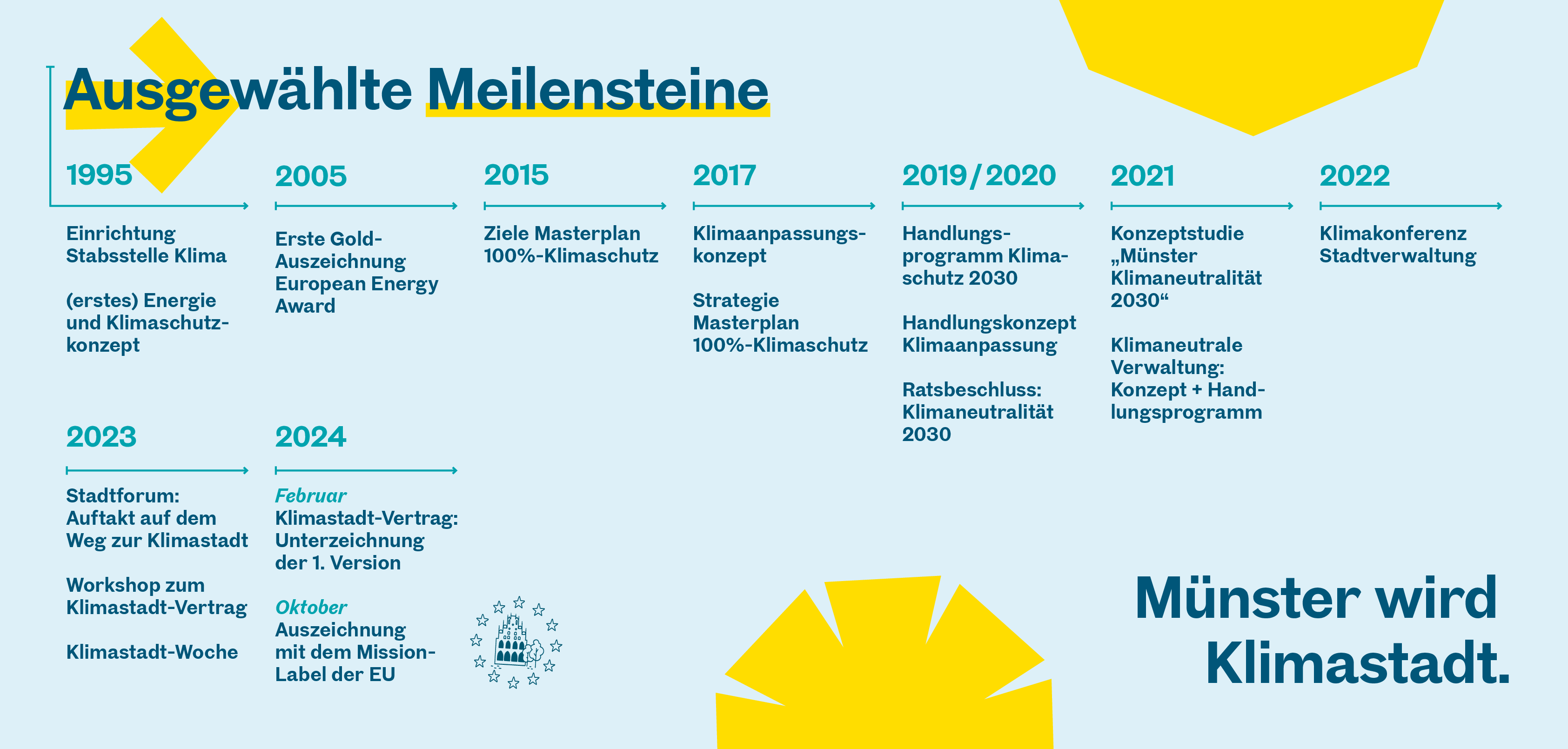 Die Grafik zeigt ausgewählte Meilensteine von 1995 (Einrichtung Stabsstelle Klima) bis 2024 (Auszeichnung mit dem EU-Mission-Label)