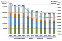 Energie- und Treibhausgasbilanz 1990 – 2022