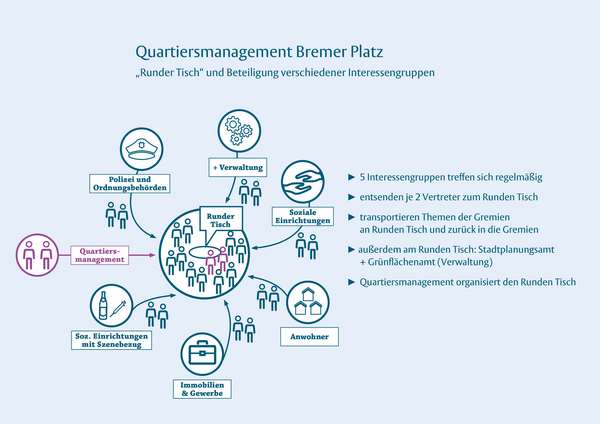 Grafik mit den 5 Interessengruppen, die sich regelmäßig treffen und über den Runden Tisch die Themen in die Runde und wieder zurück in ihre Gremien kommunizieren. 