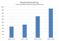 Baulandentwicklung: Grafik der durchschnittlichen jährlichen Baureifmachung von Wohneinheiten in den Jahren 2011-2013, 2014-2016, 2017-2019, 2020-2023.