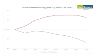 Diagramm zur Einzelhandelsentwicklung