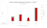 Lebensmitteleinzelhandel in Münster > 400 m²