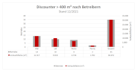 Discounter > 400 m² nach Betreibern