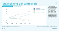 Diese Grafik zeigt, dass das BIP von Münster seit 1990 deutlich gestiegen ist und dass gleichzeitig die CO2-Emissionen zurückgegangen sind.