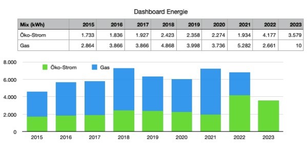 Eine Grafik über den privaten Energieverbrauch der letzten 9 Jahre