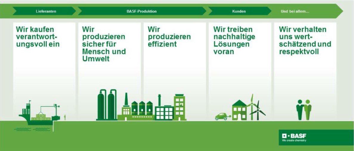 Ein Schaubild, das den nachhaltigen Einsatz in Einkauf, Produktion und Verhalten der BASF Coatings GmbH zeigen soll